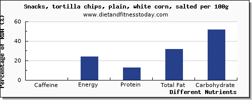 chart to show highest caffeine in tortilla chips per 100g